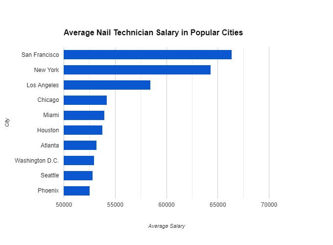 Average cost of nail tech school in different states/countries Nail Tech School